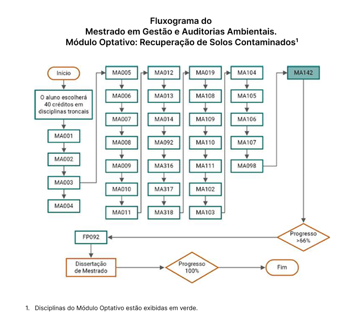 Diagrama de Flujo Módulo Optativo_Recuperación de Suelos Contaminados